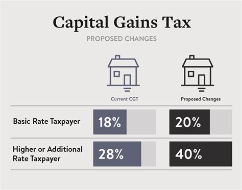 capital gains tax changes proposed